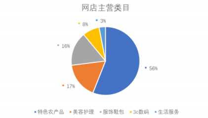 鎮原縣電子商務統計與分析2022年第9期 經營電子商務動態概覽